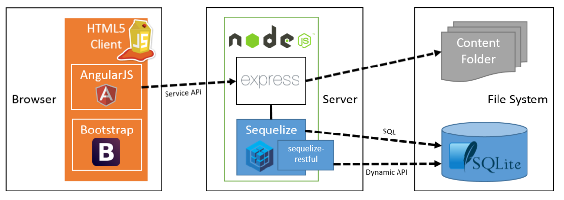 Abb.4: Architektur Juice Shop. © Björn Kimminich Abb.4: Architektur Juice Shop. © Björn Kimminich