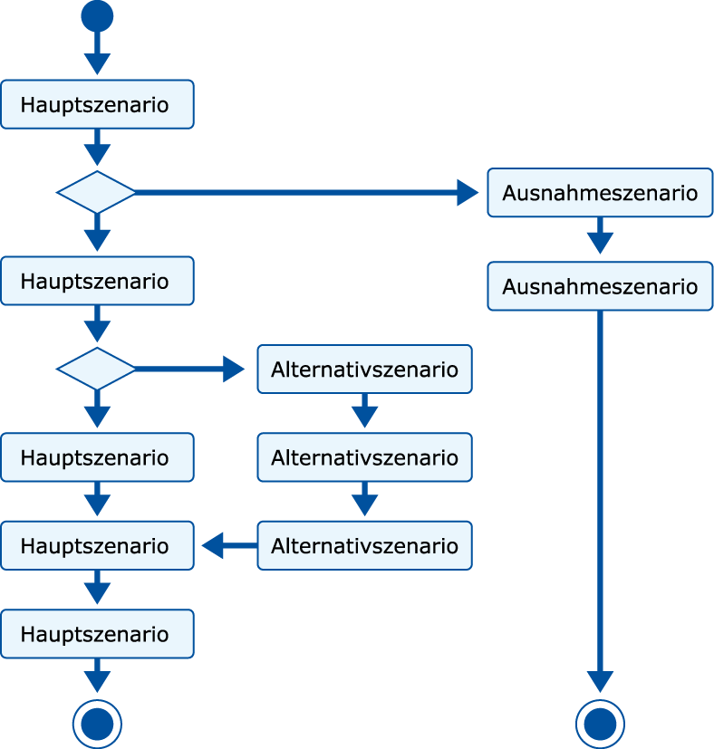 Abb. 3: Haupt-, Alternativ- und Ausnahmeszenarien. © Ralf Baumann