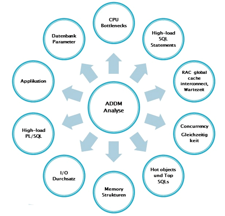 Abb.2: Problemtypen der ADDM Analyse. © Angelika Gallwitz