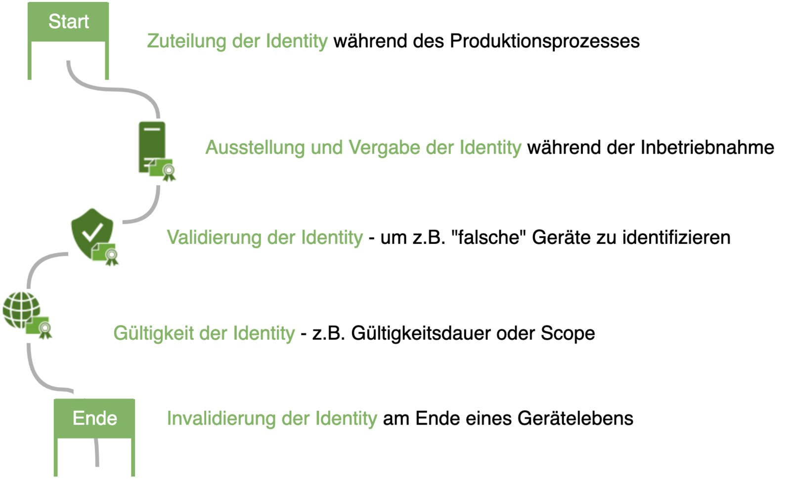 Abb. 1: Identity Lifecycle © smapiot GmbH