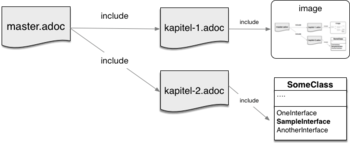 Abb. 15: Modularisierung mit AsciiDoc - schematisch. © Ralf D. Müller & Dr. Gernot Starke 