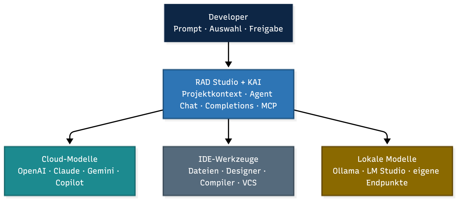 Abbildung 1: Kai verbindet den RAD-Studio-Kontext mit IDE-Werkzeugen sowie frei wählbaren Cloud- und lokalen Modellen. Abbildung 1: Kai verbindet den RAD-Studio-Kontext mit IDE-Werkzeugen sowie frei wählbaren Cloud- und lokalen Modellen. © Dr. Veikko Krypczyk