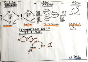 Abb.4: Innovation mit agilen Teams mit Design Thinking, Lean Startup und agilen Methoden. © Nils Bernert