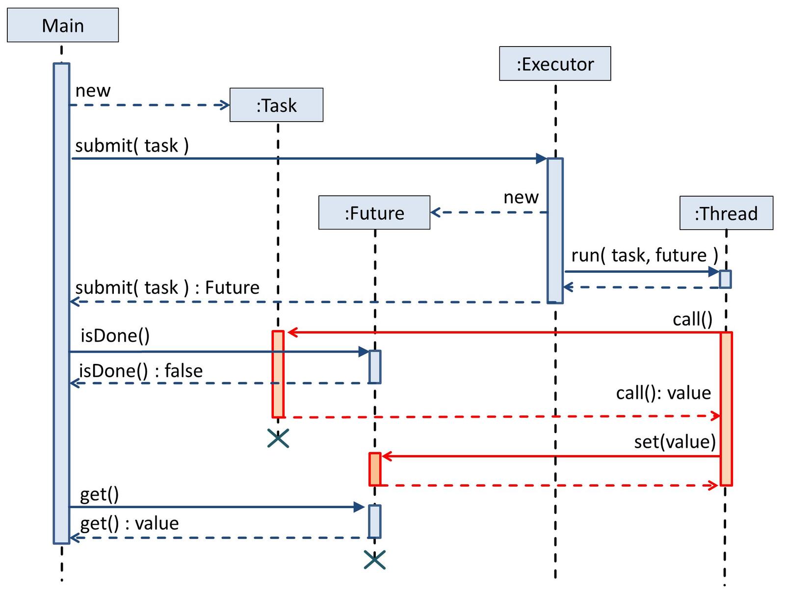 Abb.6: Ablauf beim Future-Pattern. Die rot markierten Aufrufe, d. h. die call- bzw. set-Methode auf dem Task- bzw. Future-Objekt werden von einem Thread aus dem Threadpool (Executor) asynchron zum aktuellen Kontrollfluss ausgeführt. © Jörg Hettel & Manh Tien Tran