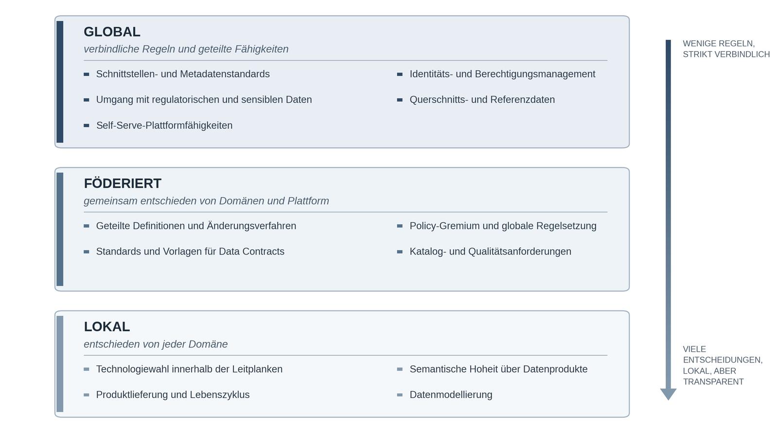 Abb. 1: Das hybride Betriebsmodell: welche Entscheidungen und Fähigkeiten global, föderiert und lokal angesiedelt sind © Shahab Saffari Abb. 1: Das hybride Betriebsmodell: welche Entscheidungen und Fähigkeiten global, föderiert und lokal angesiedelt sind © Shahab Saffari