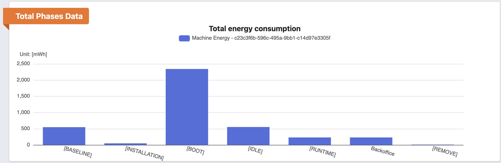 Abb. 3: Lifecycle Phasen. Bildquelle: Green Metrics Tool (eigener Screenshot).