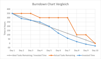 Abb. 7: Burndown Chart Vergleich "Completed Tasks" und "Team Time Commitment". © Richard Fichtner 