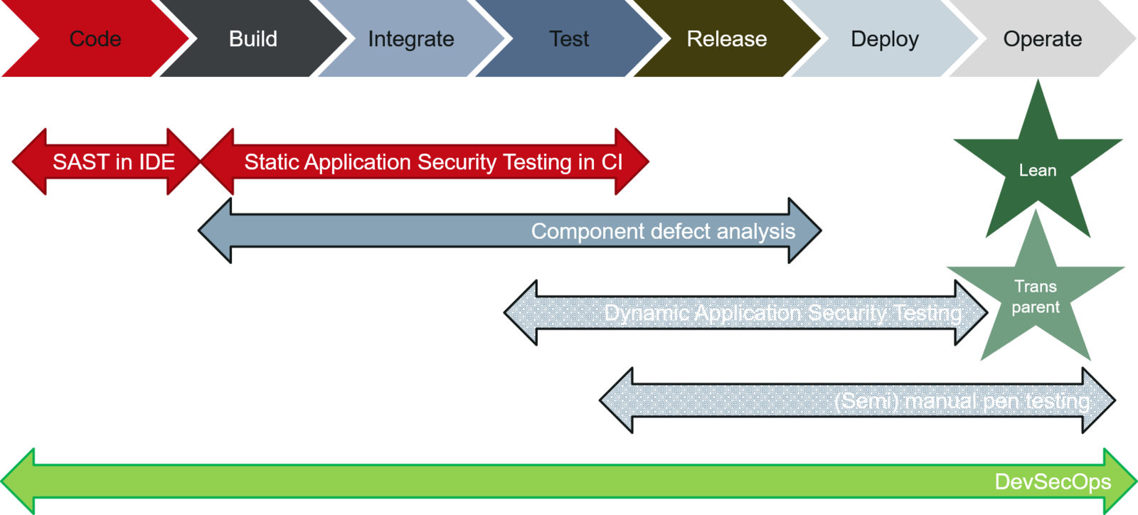 Abb. 3: Continuous Development Lifecycle. © Frank Pientka