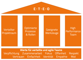 Abb. 3: Das Konzept ETEO ("Ein Team, Ein Office") mit den vier Säulen und dem Wertefundament für verteilte und agile Teams. © Saxonia Systems AG