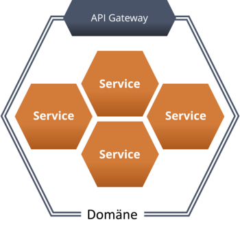 Abb. 3: Prinzip eines API-Gateways. © Annegret Junker