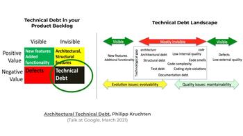 Abb. 3: Technical Debt Quadrant nach Philippe Kruchten. © Philippe Kruchten