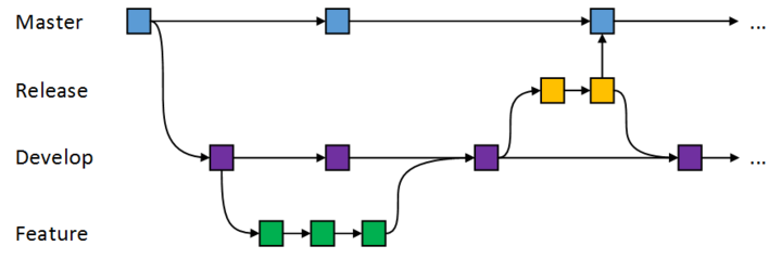 Abb.2: Zusätzlicher Release-Branch im Git-Flow-Workflow. © Fabian Deitelhoff