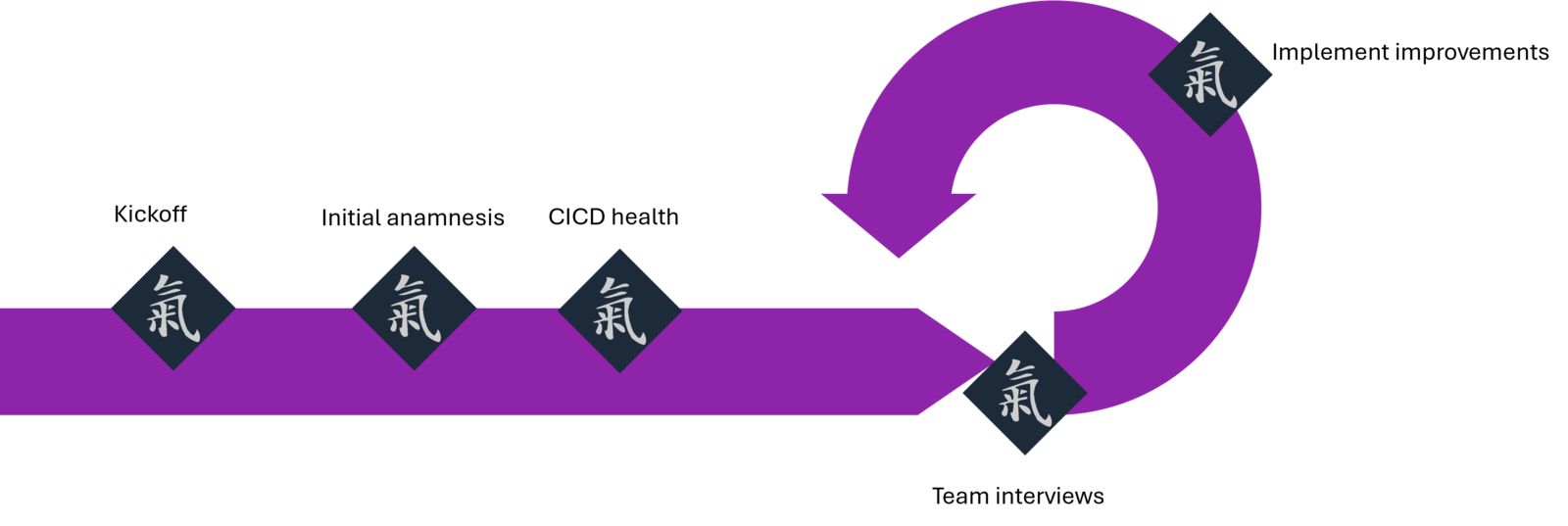 Abb. 9: Etablierung eines kontinuierlichen Verbesserungsprozesses. © ... Abb. 9: Etablierung eines kontinuierlichen Verbesserungsprozesses. © ...