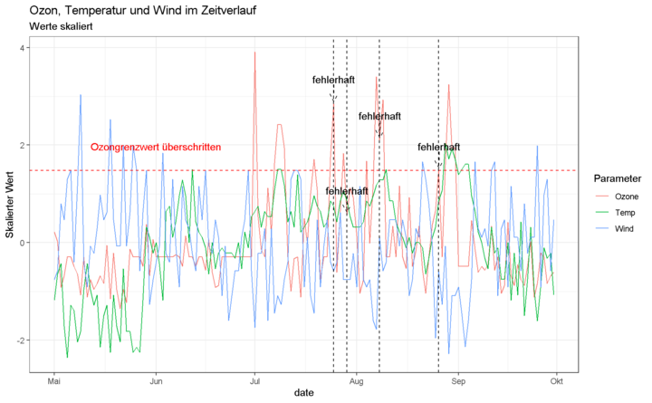 Abb. 9: Zeitverlauf von Ozon, Temperatur und Wind im airquality-Datensatz. Im Modell falsch vorhergesagte Ozonwerte sind hervorgehoben. © E. Jolkver