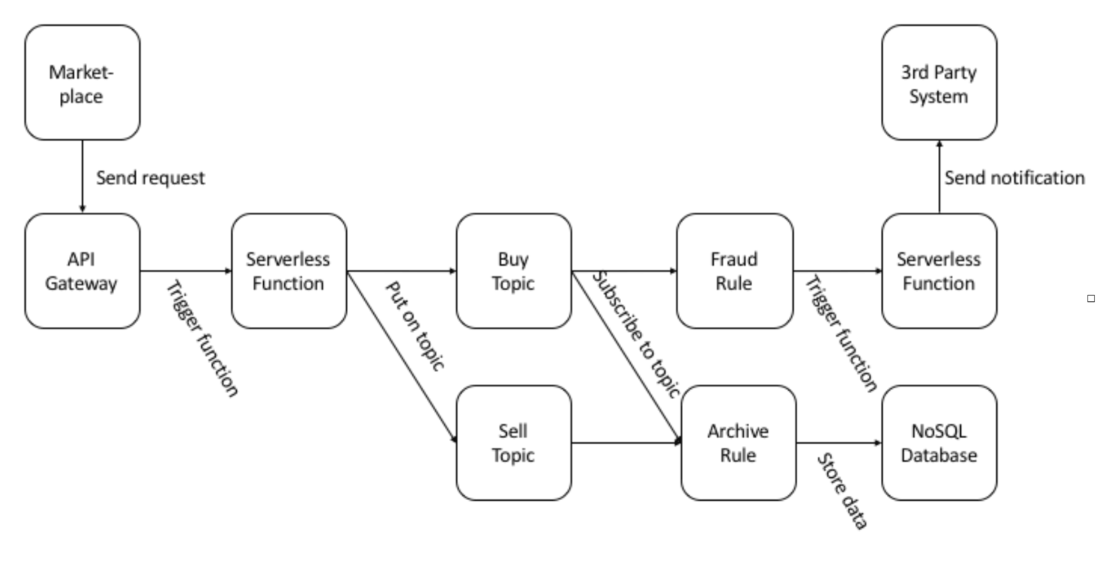 Abb.3: Serverless Ereignissystem. @ Michael Wittig