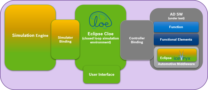 Abb. 6: Beispiel aus OpenADx – Eclipse Cloe und Eclipse iceoryx. Quelle: Robert Bosch GmbH, Eclipse OpenADx Working Group