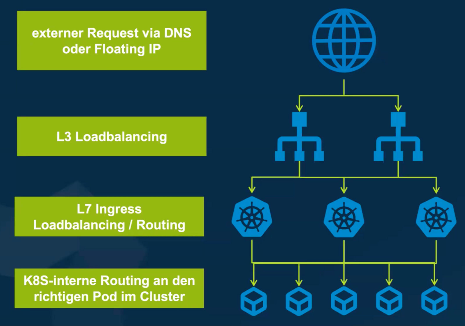 Abb. 2: Hierarchieebenen der Netzwerkschicht Abb. 2: Hierarchieebenen der Netzwerkschicht © CROWDCODE