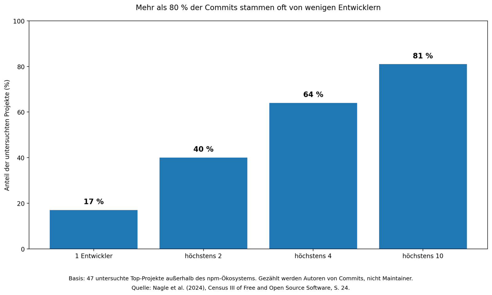 Abb. 1: Konzentration der Entwicklungsarbeit bei den untersuchten Open-Source-Projekten. Abb. 1: Konzentration der Entwicklungsarbeit bei den untersuchten Open-Source-Projekten. Eigene Darstellung auf Basis von Nagle et al. (2024), Census III of Free and Open Source Software, S. 24.