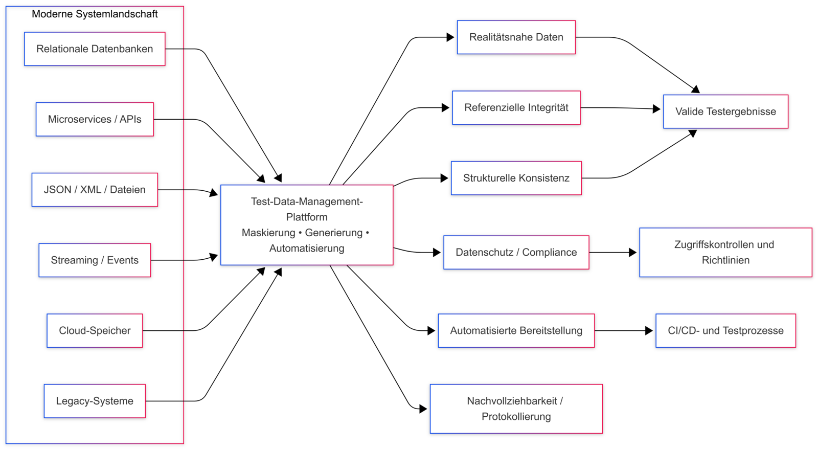 Abb. 2: Heterogene Datenquellen müssen über eine zentrale Test-Data-Management-Plattform konsistent, realitätsnah und datenschutzkonform für automatisierte Testprozesse bereitgestellt werden. © Dr. Veikko Krypczyk Abb. 2: Heterogene Datenquellen müssen über eine zentrale Test-Data-Management-Plattform konsistent, realitätsnah und datenschutzkonform für automatisierte Testprozesse bereitgestellt werden. © Dr. Veikko Krypczyk