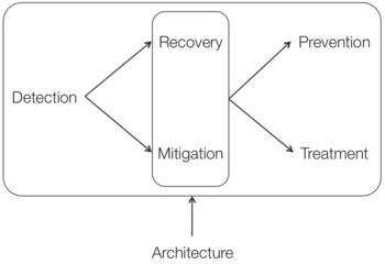Abb.1: Eine einfache Taxonomie für Resilience-Muster. © Uwe Friedrichsen