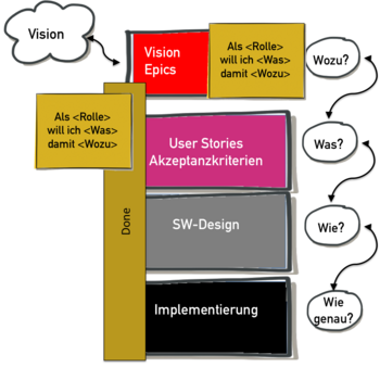 Abb.3: Value Map mit Bezug zu Vision/ Epics und User Stories. © Susanne Mühlbauer