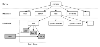 Abb.1: Struktur einer MongoDB-Instanz. © Tobias Trelle