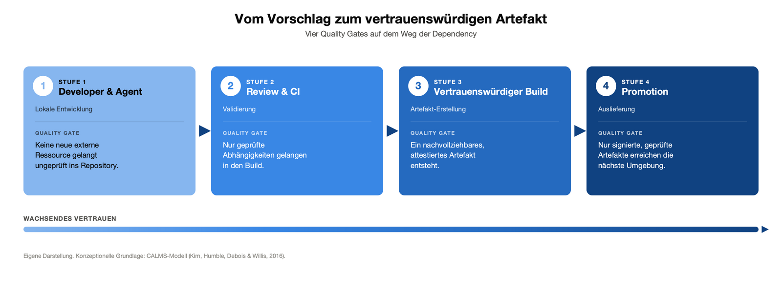 Abb. 1: Vom Vorschlag zum vertrauenswürdigen Artefakt. © Dominik Pabst, Eigene Darstellung, konzeptionelle Grundlage: CALMS-Modell [6]