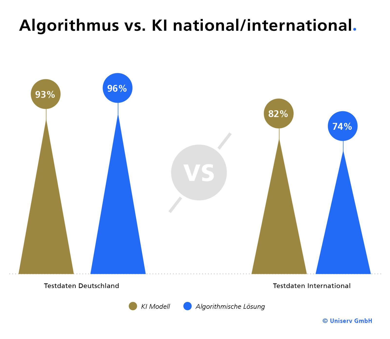 Abb. 1: Die Genauigkeit der vollständig konfigurierten, algorithmischen Lösung konnte durch die KI nicht erreicht werden. Die Vorteile der KI gegenüber einer nicht länderspezifisch konfigurierten algorithmischen Lösung sind jedoch deutlich. © Uniserv GmbH
