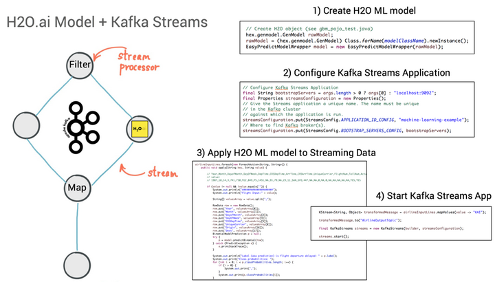 Abb. 14: Deployment des generierten Jave-Codes eines H2O-ML-Models in einer Kafka-Streams-Applikation. © K. Wähner; 2017