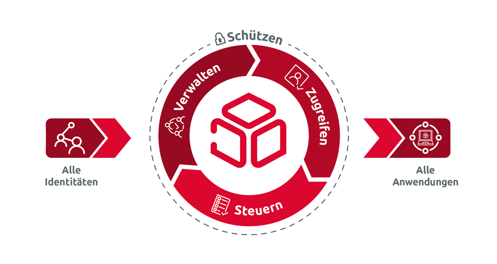 Abb. 2: Digitale Identitäten mit Nubus zentral verwalten und anwendungsübrgreifend bereitstellen. Abb. 2: Digitale Identitäten mit Nubus zentral verwalten und anwendungsübrgreifend bereitstellen. © Ingo Steuwer