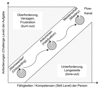 Abb. 1: Im Flow-Kanal zur Meisterschaft. © Prof. Dr. Claus Brell