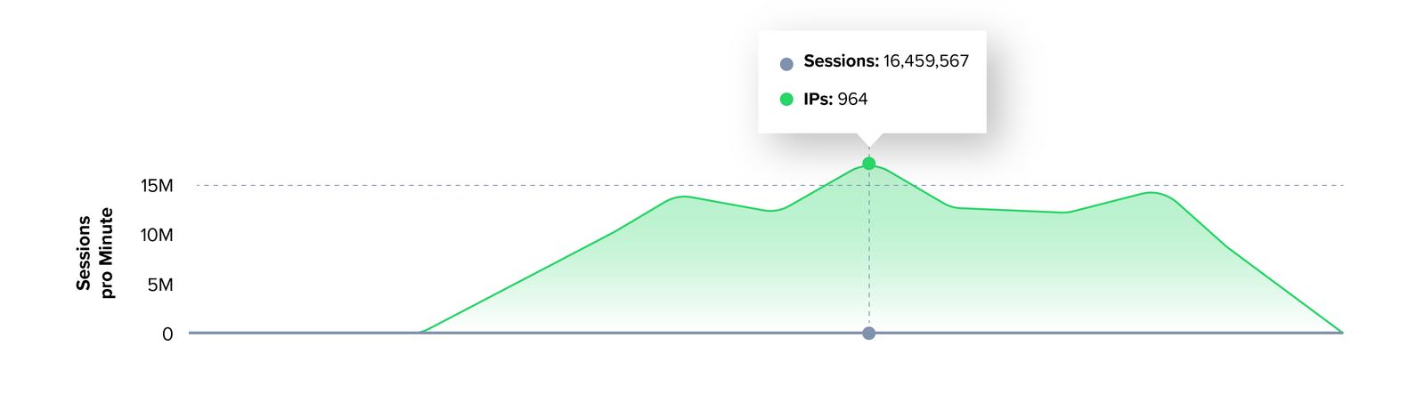 Abb. 2: Sessions pro Minute. © Link11 GmbH