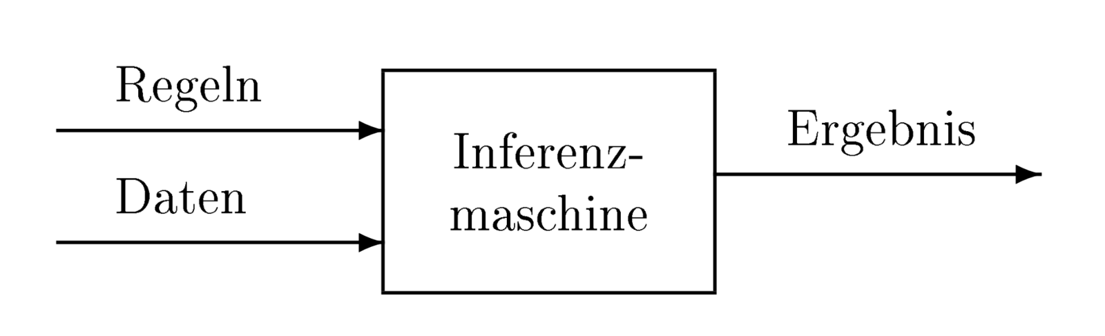 Abb. 2: Eine Inferenzmaschine verarbeitet Daten anhand von Regeln. © U. Schell / Carl Hanser Verlag
