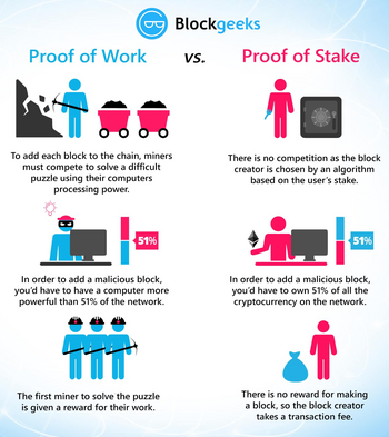 Abb. 2: Proof of Work vs. Proof of Stake. © Blockgeeks [6]