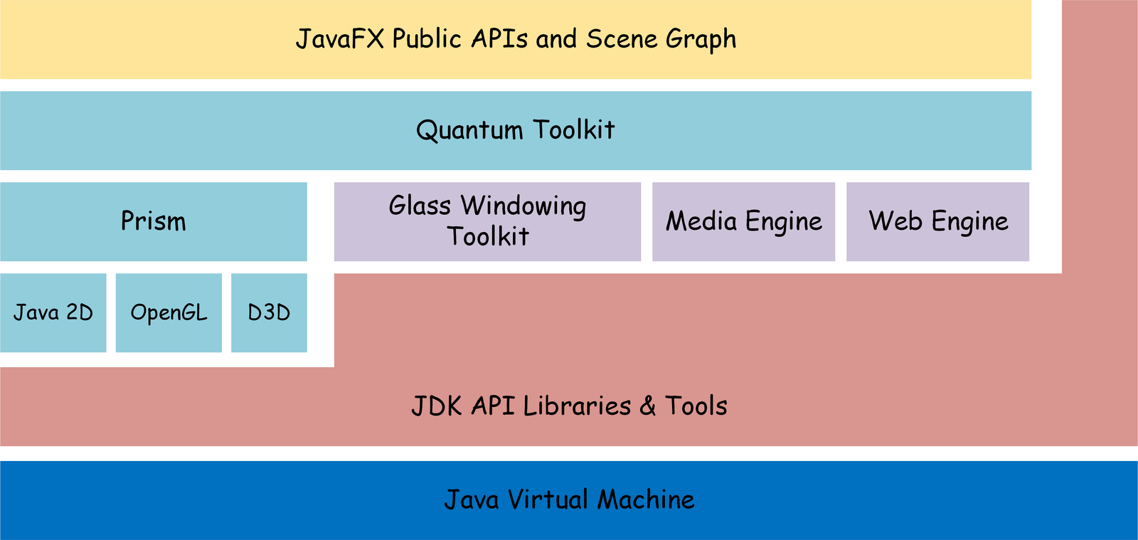 Abb. 1: Architektur von JavaFX-basierenden Applikationen. Quelle: Oracle Abb. 1: Architektur von JavaFX-basierenden Applikationen. Quelle: Oracle<br />