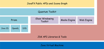 Abb. 1: Architektur von JavaFX-basierenden Applikationen. Quelle: Oracle