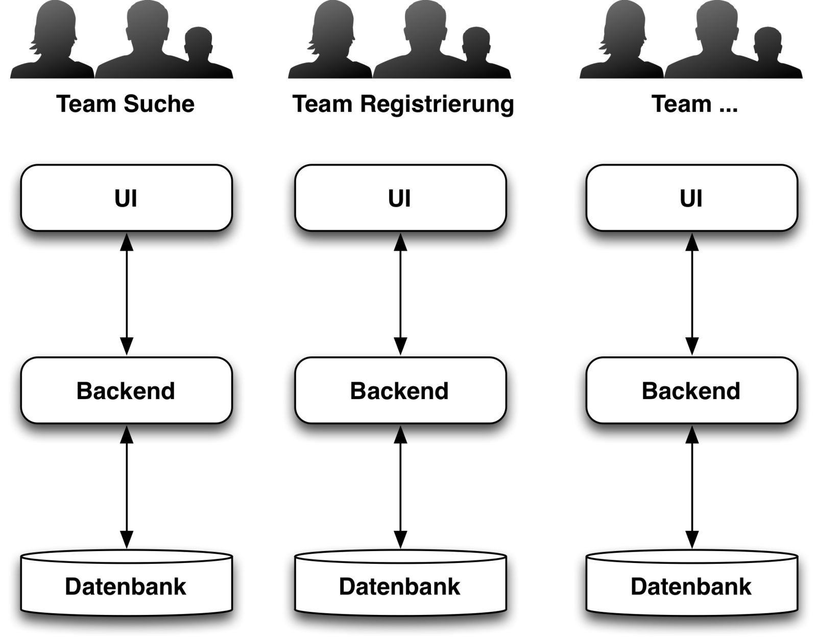 Abb.2: Team und Architektur bei fachlicher Aufteilung. © Eberhard Wolff