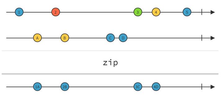 Abb.1: Die Funktion zip angewandt auf zwei Streams von Events. © rxmarbles.com