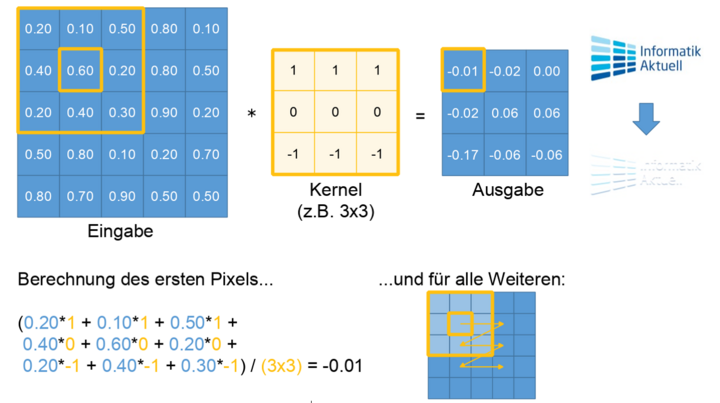 Abb. 3: Faltung mit Kernel. Der Kernel wird auf alle Pixel der Eingabe angewandt. Der hier gezeigte Kernel hebt Kanten hervor (s. Beispielbild rechts). © G. Zitzlsberger