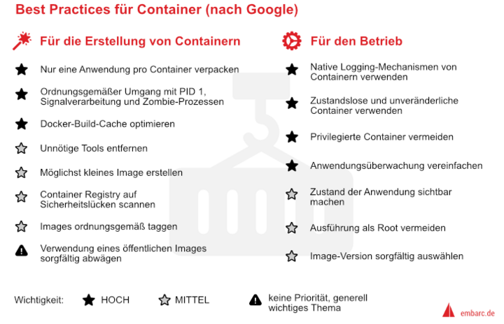 Abb. 6: Best Practices für Container nach Google. © embarc