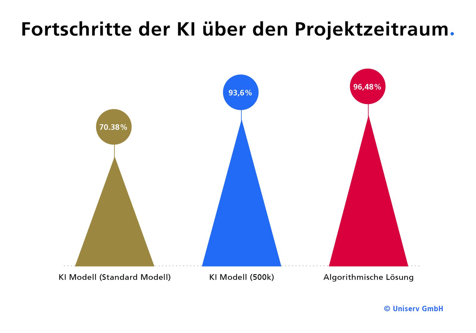 Abb. 2: Mit einem über die Projektdauer gleichbleibenden Testdatensatz konnten die Fortschritte über den Projektzeitraum vom ersten Modell (Standard Modell) bis zum besten Ergebnis (KI-Modell 500k) festgehalten werden. Der zusätzliche Vergleich mit der algorithmischen Lösung kann als Orientierung dienen, wie dieser Fortschritt zu bewerten ist. © Uniserv GmbH