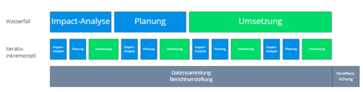 Abb. 5: Unterschiedliche Vorgehensweisen zur Umsetzung einer Nachhaltigkeitsstrategie. © improuv GmbH