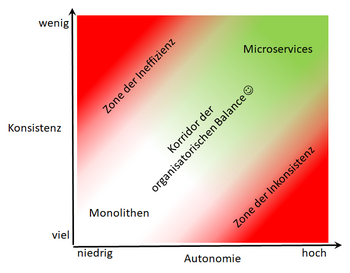 Abb. 2: Autonomie und Konsistenz – Monolith und Microservices. © Martin Lehmann & Dr. Renato Vinga-Martins