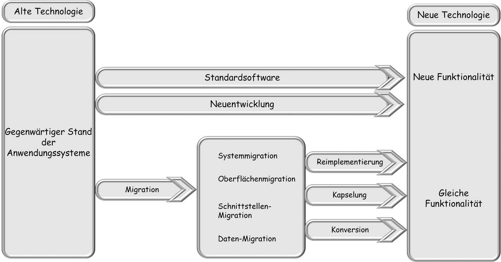 Abb. 1: Einordnung und Arten der Softwaremigration als Weg zur Erneuerung der Technologie. Eigene Darstellung in Anlehnung an Sneed, H. u.a.
