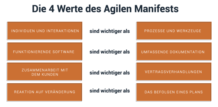 Abb. 2: Das Agile Manifest. Quelle: agilemanifesto.org