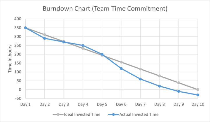 Abb. 6: Burndown Chart (Team Time Commitment). © Richard Fichtner