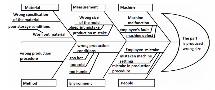 Abb. 1: Example Fishbone Diagram. <a href="#c46290">[8]</a>