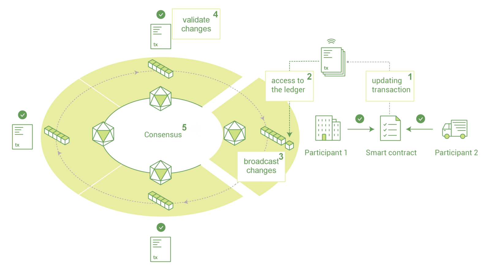 Abb. 2: Auf einfache Weise betrachtet, enthält der Transaction-Flow in Fabric fünf Schritte, bis das verteilte Ledger geupdated wurde. © Jonas Verhoelen