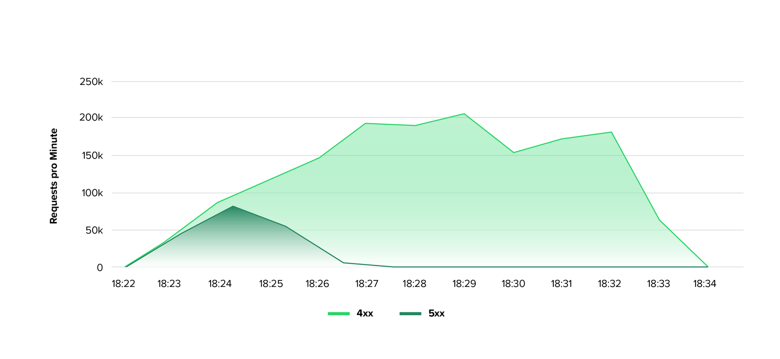 Abb. 1: Requests pro Minute. © Link11 GmbH