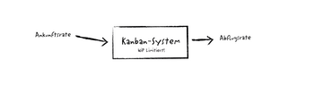 Abb.1: Ankunfts- und Abflugsrate sollten in einem Kanban-System gleich sein. © Dr. Klaus Leopold